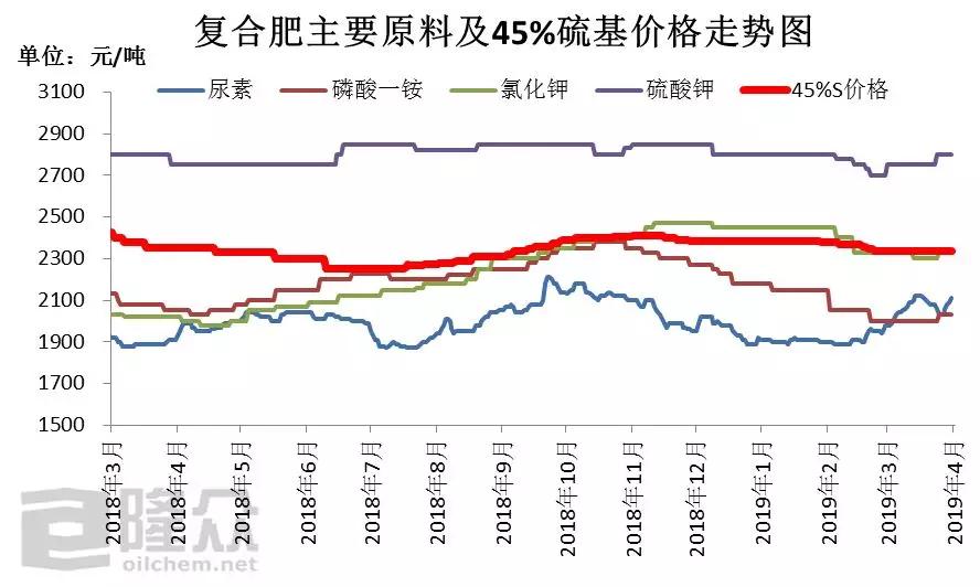 今日复合肥市场最新报价与市场动态分析摘要