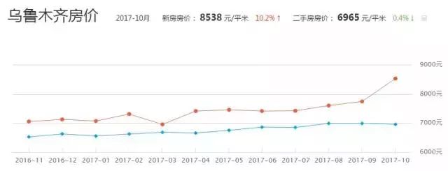 乌鲁木齐二手房价最新消息，市场走势分析与购房指南