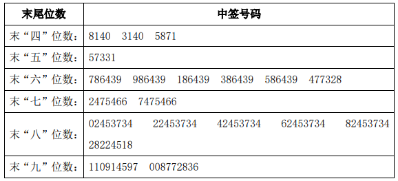 最新新股中签号揭晓，解读新股申购与投资者利益紧密关联