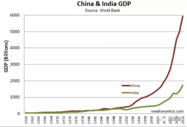 印度与中国多维度的差距考察与对比分析。