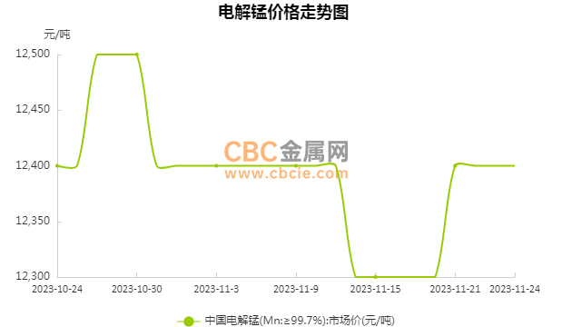 湖南电解锰最新价格动态与趋势分析