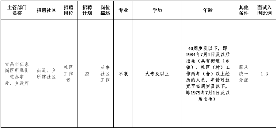 宜都劳动局最新招聘启事公告