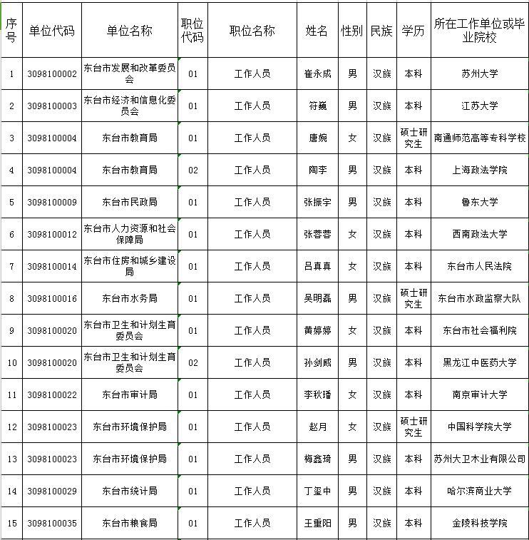 盐城最新干部任职公示公告