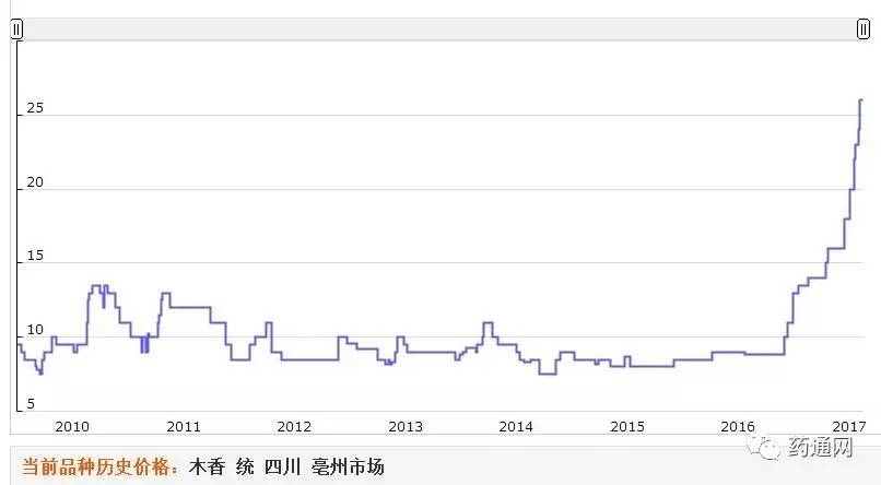 云木香最新价格动态与市场影响分析