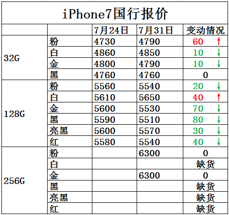 苹果iPhone 7官网报价表全面解析