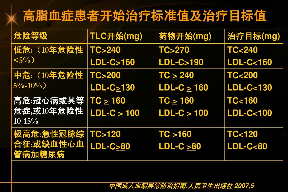 高脂血症最新诊断标准及其影响分析