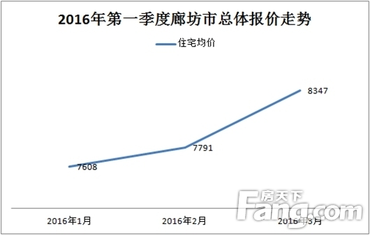 廊坊最新房价走势解析