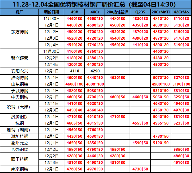 今日钢坯最新价格动态分析报告