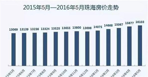 珠海房价走势揭秘，最新动态与影响因素深度剖析