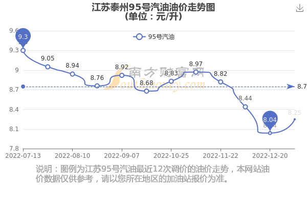 徐州95号汽油最新价格动态解析