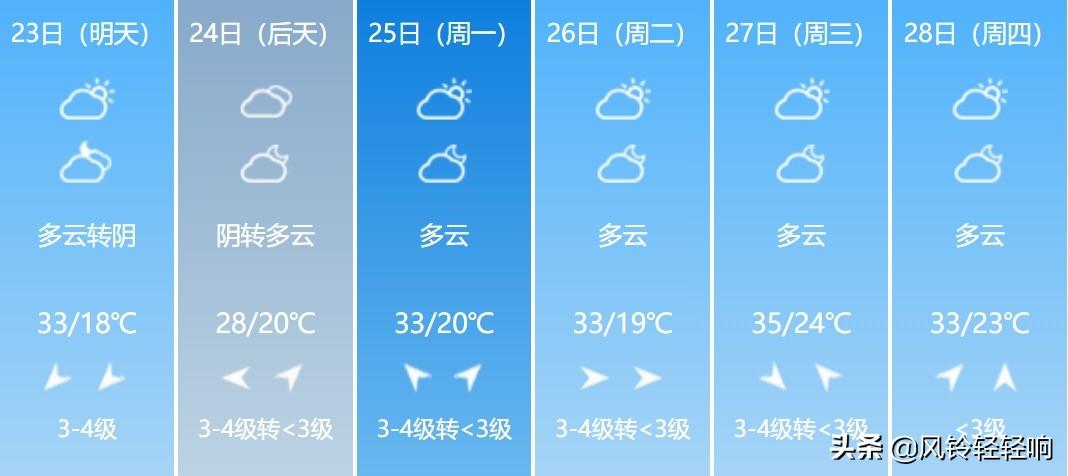 新乡未来15天天气预报详解