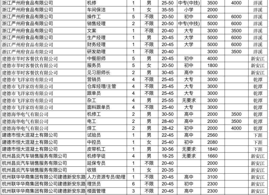 建德最新招聘信息汇总