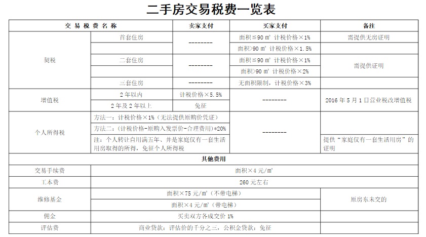 二手车交易税费表最新详解