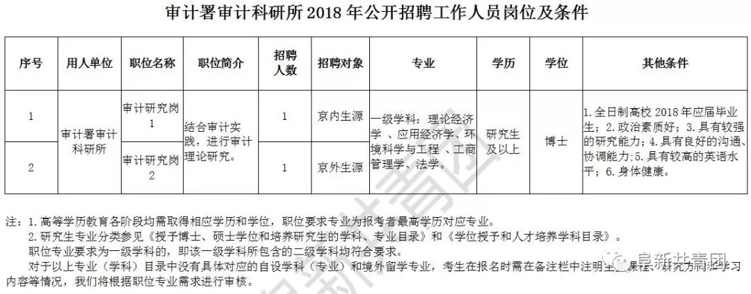 政和县审计局最新招聘启事