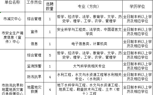 工农区应急管理局招聘公告全新发布