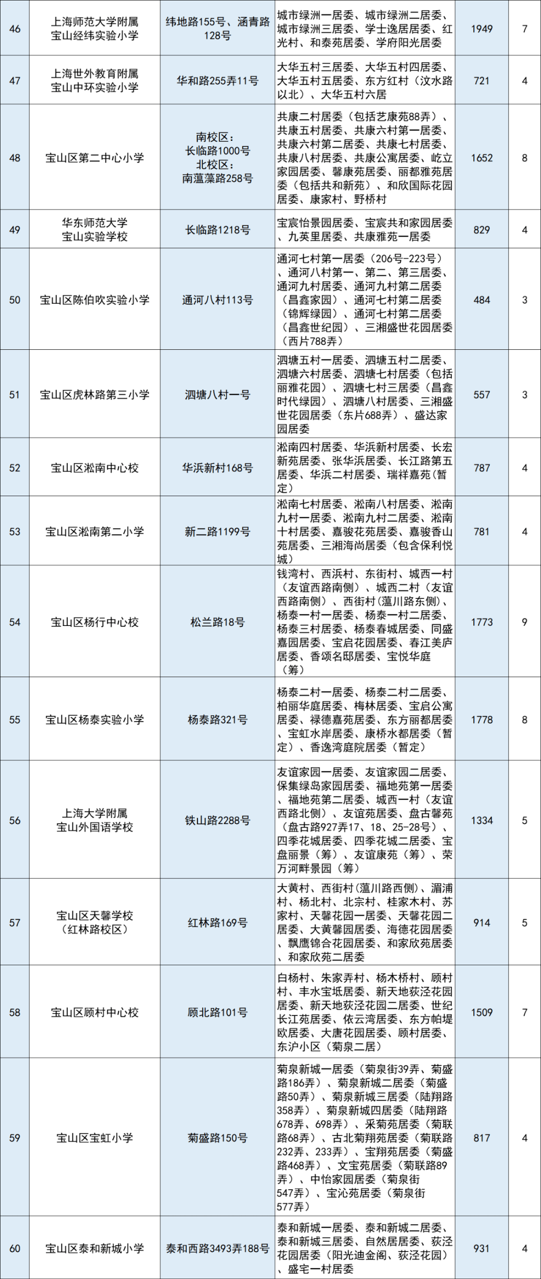 宝山区小学发展规划概览