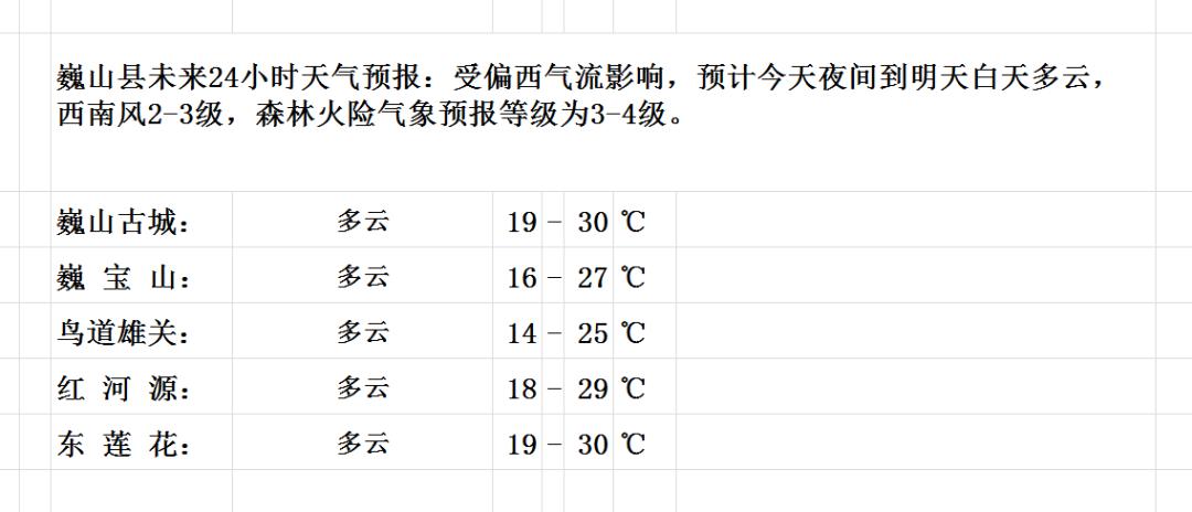 查山经营所天气预报及影响概述