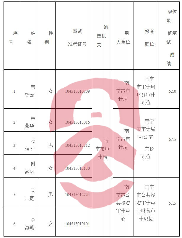 漳浦县审计局招聘启事