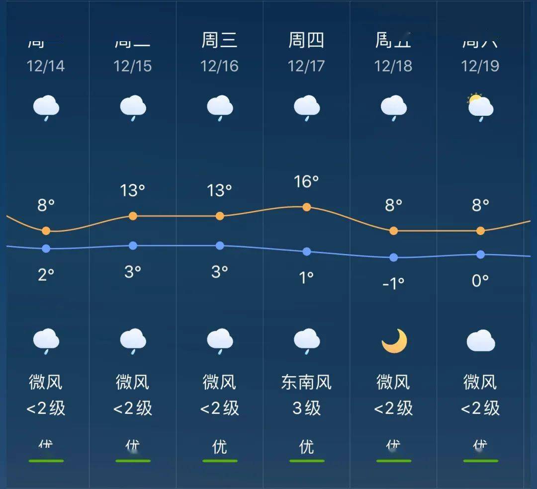 上坝乡天气预报更新通知