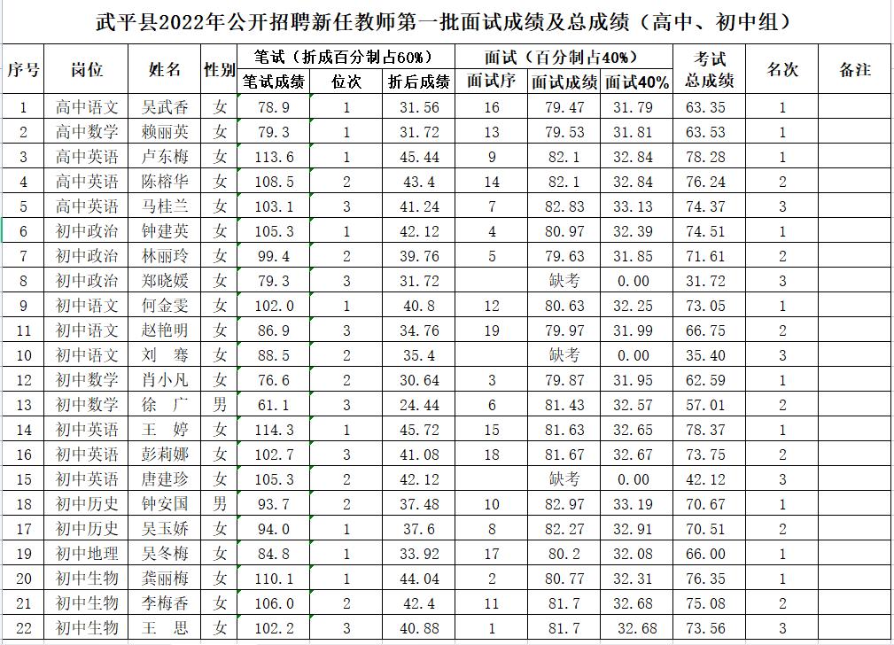 武平县文化广电体育和旅游局招聘启事