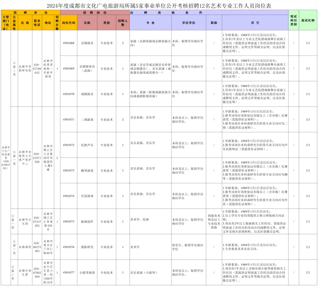 金牛区文化广电体育和旅游局招聘启事概览