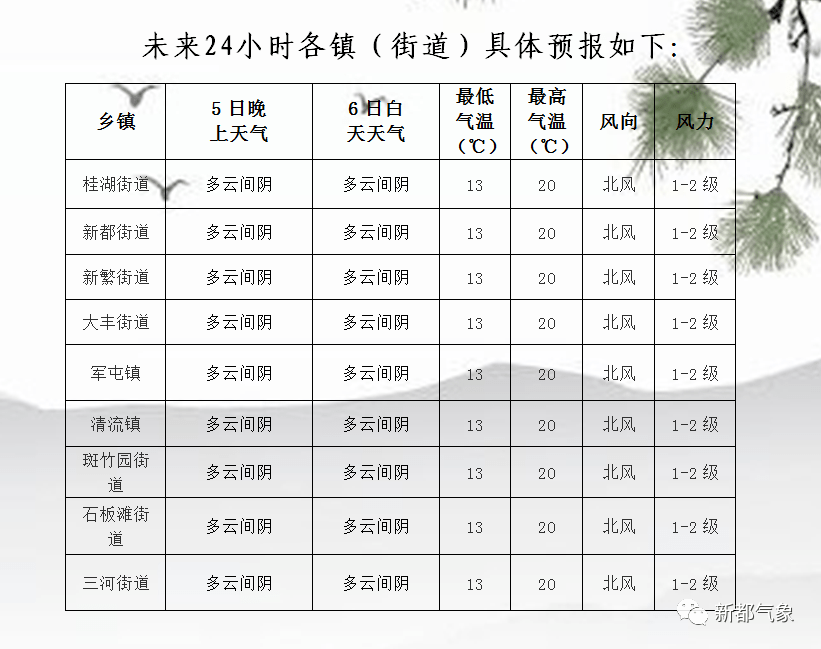 社区村最新天气预报更新通知